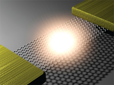 Led by Young Duck Kim, a postdoc in the Hone Lab, a team of scientists from Columbia, Seoul National University, and Korea Research Institute of Standards and Science have recently demonstrated—for the first time—an on-chip visible light source using graphene. They attached small strips of graphene to metal electrodes, suspended the strips above the substrate, and passed a current through the filaments to cause them to heat up, essentially creating the world’s thinnest light bulb. 