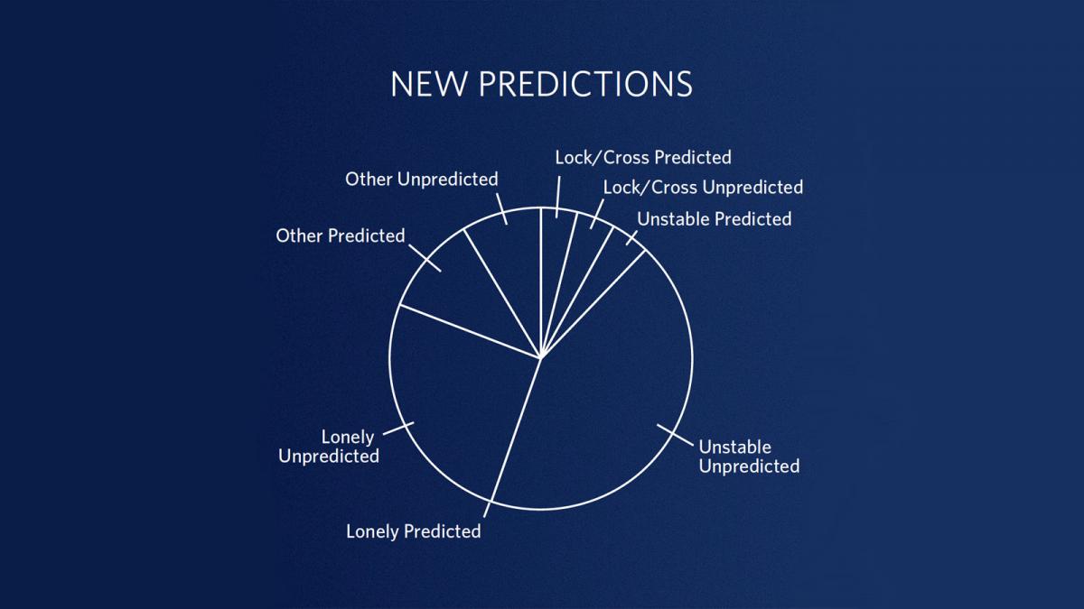 Bishop's New Predictions Chart, showing predicted and unpredictable categories of stocks