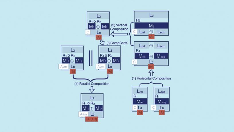 Graphic representation of blockchain smart contracts. 