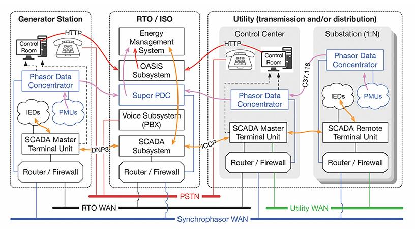 electric grid after a catastropic failure